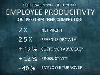 ORGANIZATIONS	
  WITH	
  HIGH	
  LEVELS	
  OF	
  	
  
EMPLOYEE	
  PRODUCITIVTY	
  
OUTPERFORM	
  THEIR	
  COMPETITION	
  
2	
  X	
  	
   NET	
  PROFIT	
  
+	
  12	
  %	
  	
  
REVENUE	
  GROWTH	
  2.5	
  X	
  	
  
PRODUCTIVITY	
  
CUSTOMER	
  ADVOCACY	
  
+	
  12	
  %	
  	
  
-­‐	
  40	
  %	
  	
   EMPLOYEE	
  TURNOVER	
  
 