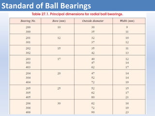 Standard of Ball Bearings
 