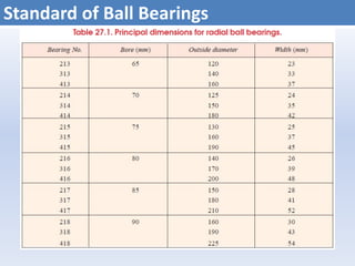 Standard of Ball Bearings
 