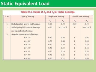 Static Equivalent Load
 