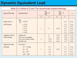 Dynamic Equivalent Load
 