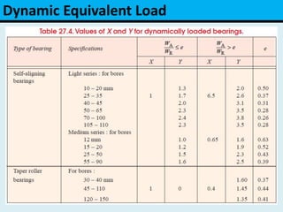 Dynamic Equivalent Load
 