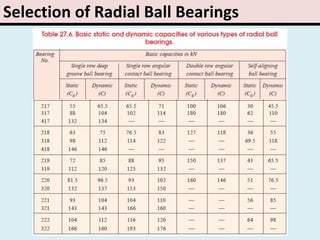 Selection of Radial Ball Bearings
 