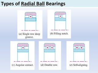 Types of Radial Ball Bearings
 