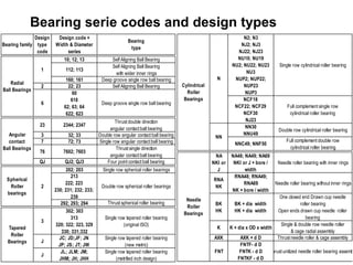Bearing Decoder Rolling Element Bearings Basic Design By Timken | PDF