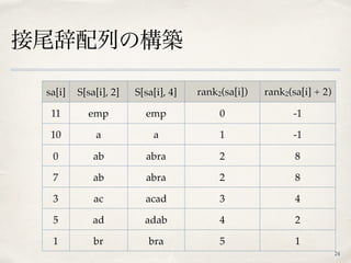 接尾辞配列の構築
24
sa[i] S[sa[i], 2] S[sa[i], 4] rank2(sa[i]) rank2(sa[i] + 2)
11 emp emp 0 -1
10 a a 1 -1
0 ab abra 2 8
7 ab abra 2 8
3 ac acad 3 4
5 ad adab 4 2
1 br bra 5 1
 