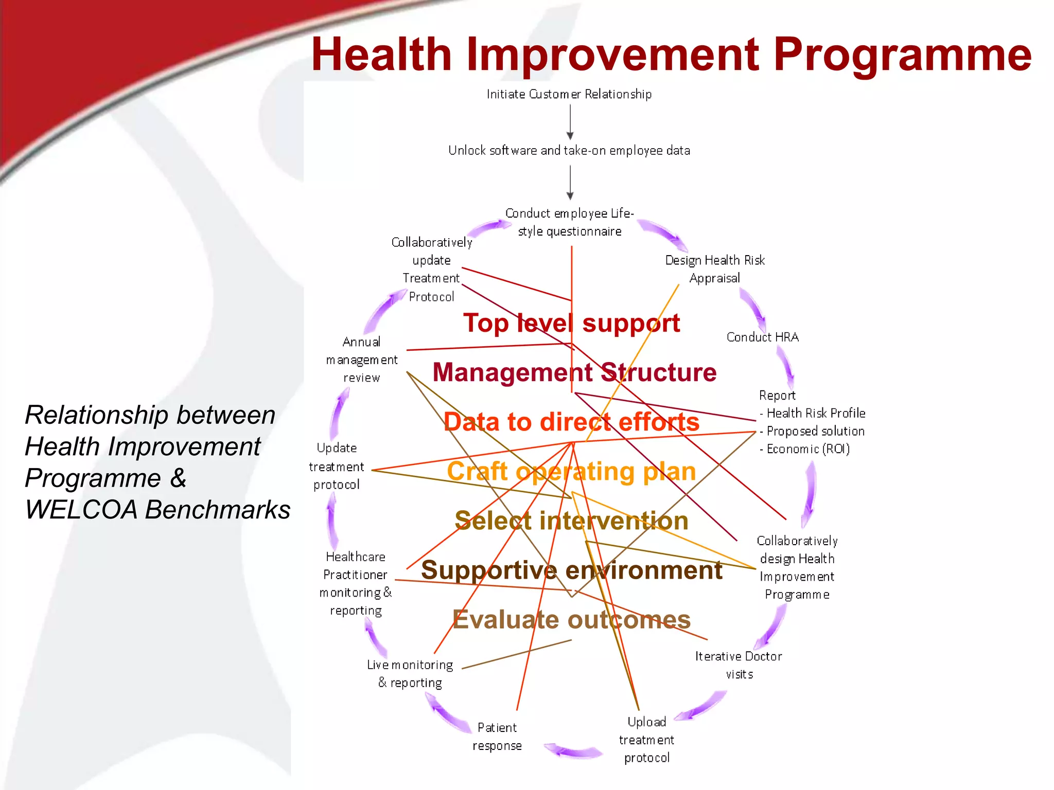 Health Improvement ProgrammeTop level supportManagement StructureRelationship between Health Improvement Programme & WELCOA BenchmarksData to direct effortsCraft operating planSelect interventionSupportive environmentEvaluate outcomes
