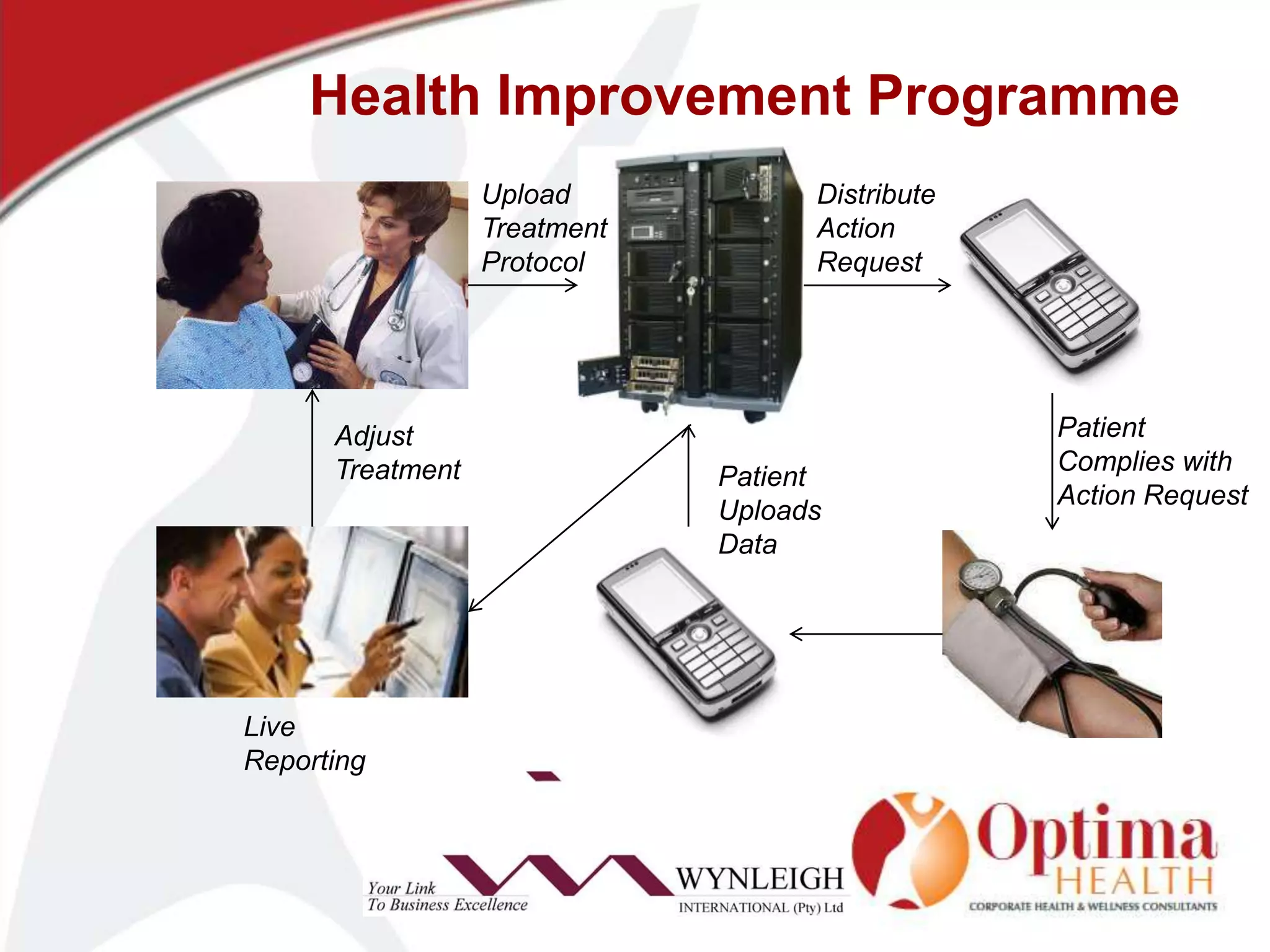 Health Improvement ProgrammeDistribute Action RequestUpload Treatment ProtocolPatient Complies with Action RequestAdjust TreatmentPatient Uploads DataLive Reporting