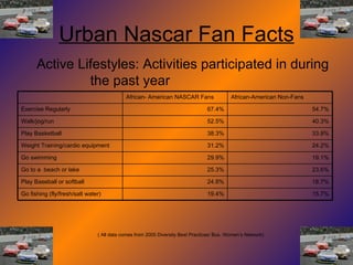 Urban Nascar Fan Facts Active Lifestyles: Activities participated in during the past year  ( All data comes from 2005 Diversity Best Practices/ Bus. Women’s Network) 15.7% 19.4% Go fishing (fly/fresh/salt water) 18.7% 24.8% Play Baseball or softball 23.6% 25.3% Go to a  beach or lake 19.1% 29.9% Go swimming 24.2% 31.2% Weight Training/cardio equipment 33.9% 38.3% Play Basketball 40.3% 52.5% Walk/jog/run 54.7% 67.4% Exercise Regularly African-American Non-Fans African- American NASCAR Fans 
