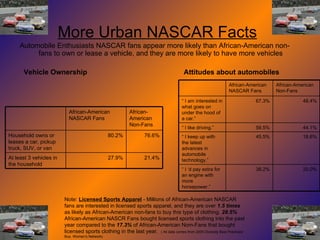 More Urban NASCAR Facts   Automobile Enthusiasts NASCAR fans appear more likely than African-American non-fans to own or lease a vehicle, and they are more likely to have more vehicles Vehicle Ownership  Attitudes about automobiles Note:  Licensed Sports Apparel  - Millions of African-American NASCAR fans are interested in licensed sports apparel, and they are over  1.5 times  as likely as African-American non-fans to buy this type of clothing.  28.5%  African-American NASCR Fans bought licensed sports clothing into the past year compared to the  17.3%  of African-American Nom-Fans that bought licensed sports clothing in the last year.  ( All data comes from 2005 Diversity Best Practices/ Bus. Women’s Network) 21.4% 27.9% At least 3 vehicles in the household 76.6% 80.2% Household owns or leases a car, pickup truck, SUV, or van African-American Non-Fans African-American NASCAR Fans 20.0% 38.2% “  I ‘d pay extra for an engine with more horsepower.” 18.6% 45.5% “  I keep up with the latest advances in automobile technology.” 44.1% 59.5% “  I like driving.” 48.4% 67.3% “  I am interested in what goes on under the hood of a car.” African-American Non-Fans African-American NASCAR Fans 