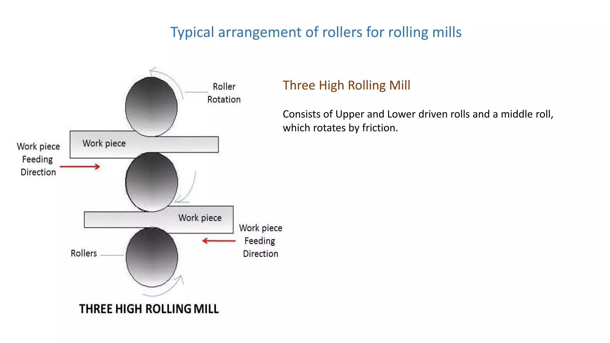 Typical arrangement of rollers for rolling mills
Three High Rolling Mill
Consists of Upper and Lower driven rolls and a middle roll,
which rotates by friction.
 