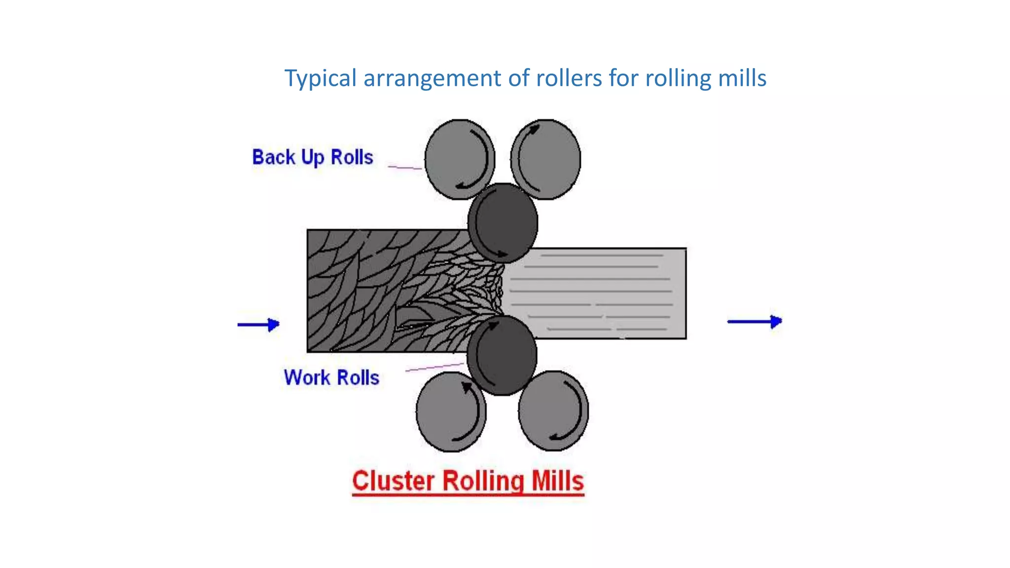 Typical arrangement of rollers for rolling mills
 