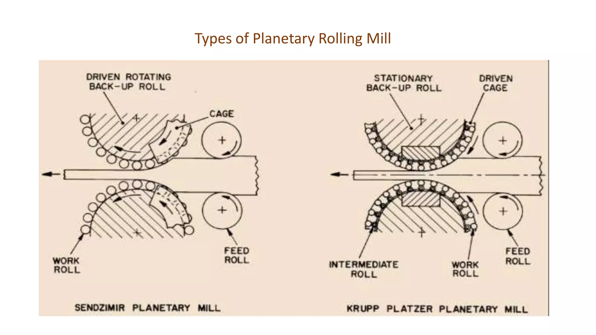 Types of Planetary Rolling Mill
 