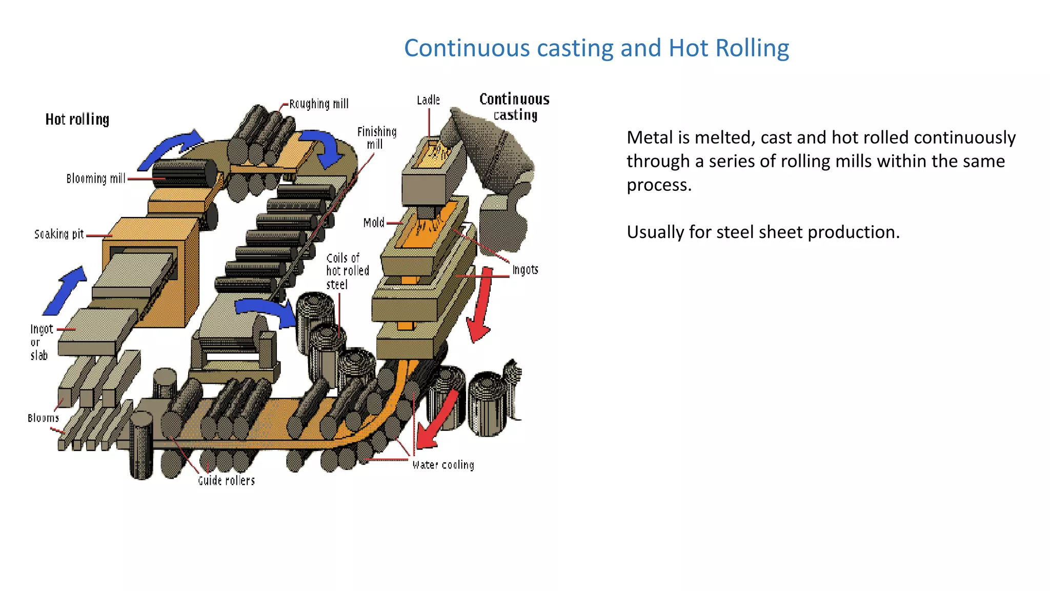 Continuous casting and Hot Rolling
Metal is melted, cast and hot rolled continuously
through a series of rolling mills within the same
process.
Usually for steel sheet production.
 
