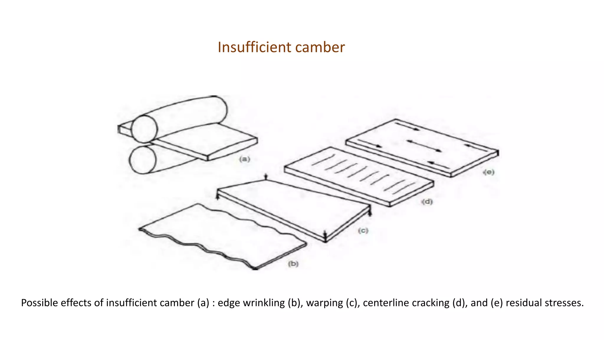 Insufficient camber
Possible effects of insufficient camber (a) : edge wrinkling (b), warping (c), centerline cracking (d), and (e) residual stresses.
 