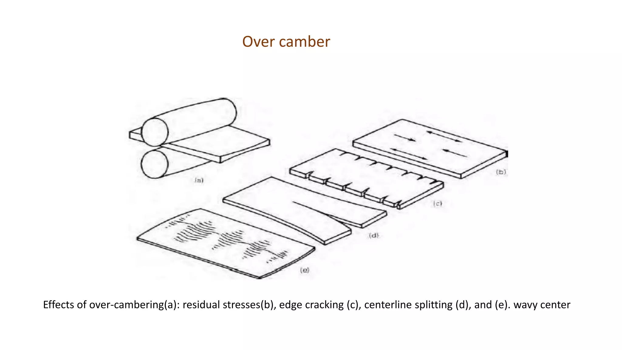Over camber
Effects of over-cambering(a): residual stresses(b), edge cracking (c), centerline splitting (d), and (e). wavy center
 