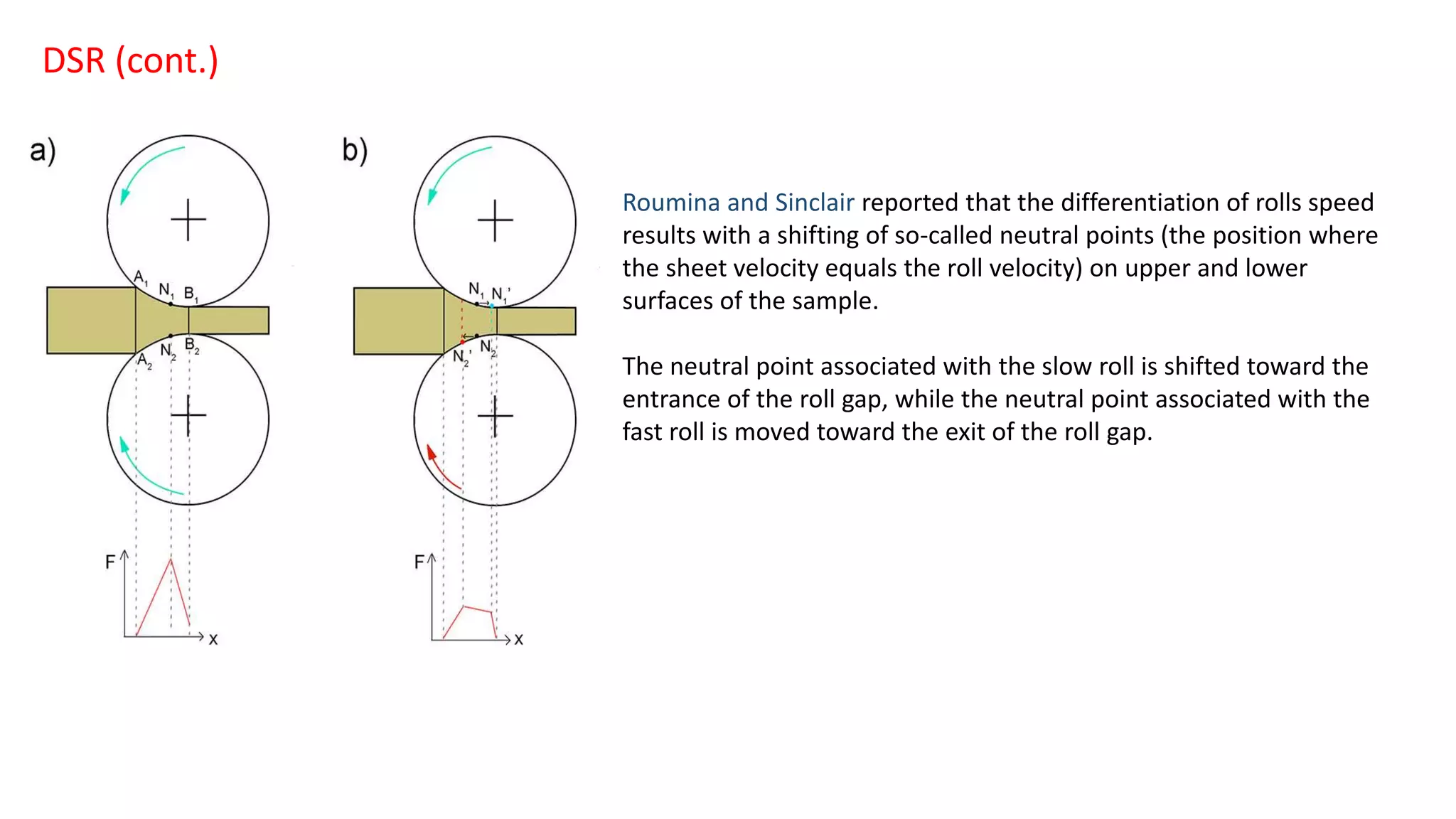 Roumina and Sinclair reported that the differentiation of rolls speed
results with a shifting of so-called neutral points (the position where
the sheet velocity equals the roll velocity) on upper and lower
surfaces of the sample.
The neutral point associated with the slow roll is shifted toward the
entrance of the roll gap, while the neutral point associated with the
fast roll is moved toward the exit of the roll gap.
DSR (cont.)
 