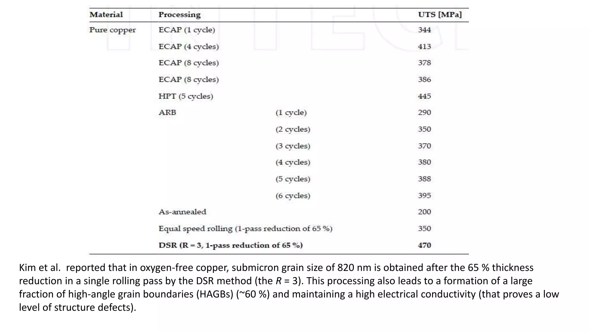 Kim et al. reported that in oxygen-free copper, submicron grain size of 820 nm is obtained after the 65 % thickness
reduction in a single rolling pass by the DSR method (the R = 3). This processing also leads to a formation of a large
fraction of high-angle grain boundaries (HAGBs) (~60 %) and maintaining a high electrical conductivity (that proves a low
level of structure defects).
 