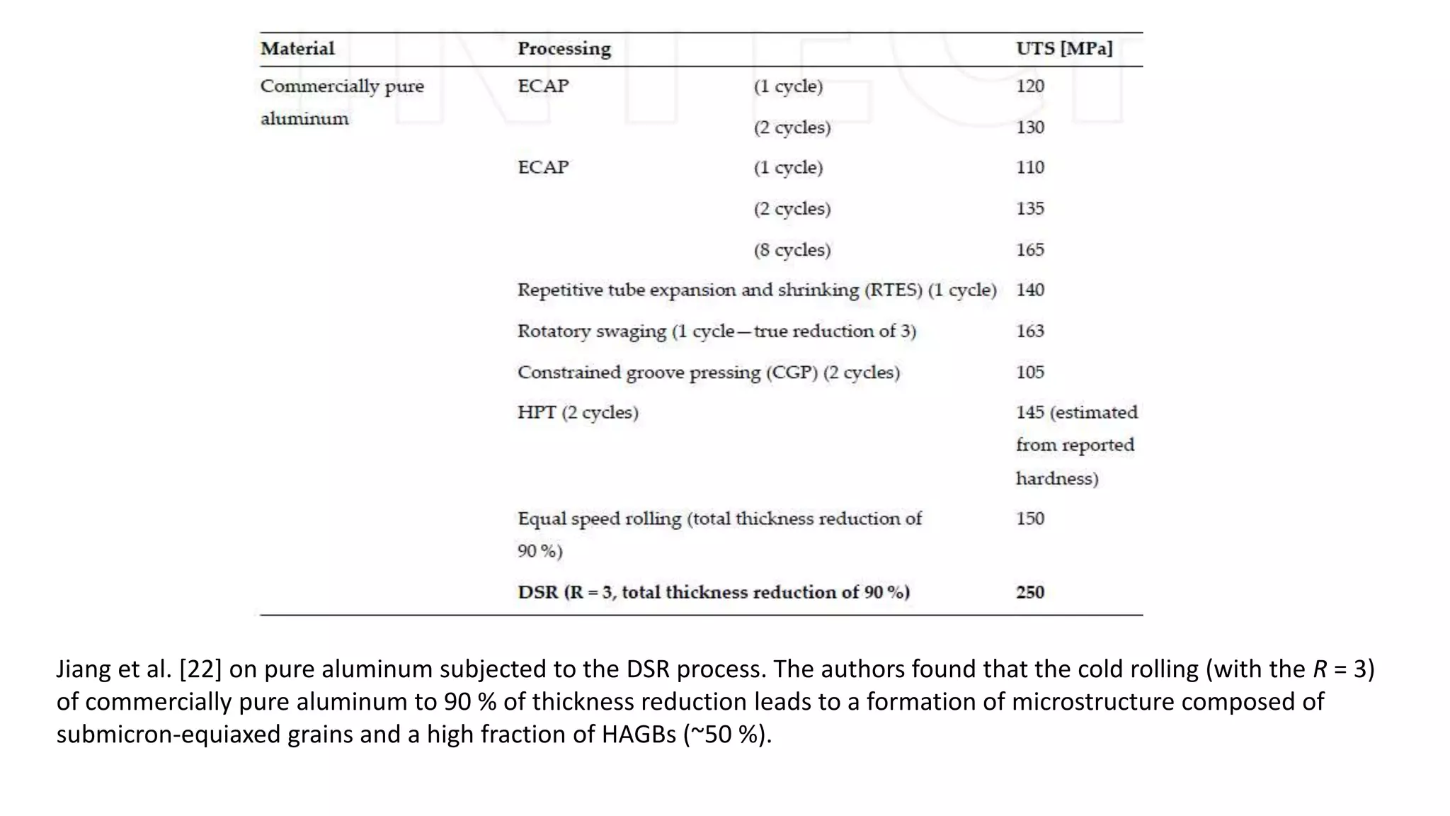 Jiang et al. [22] on pure aluminum subjected to the DSR process. The authors found that the cold rolling (with the R = 3)
of commercially pure aluminum to 90 % of thickness reduction leads to a formation of microstructure composed of
submicron-equiaxed grains and a high fraction of HAGBs (~50 %).
 