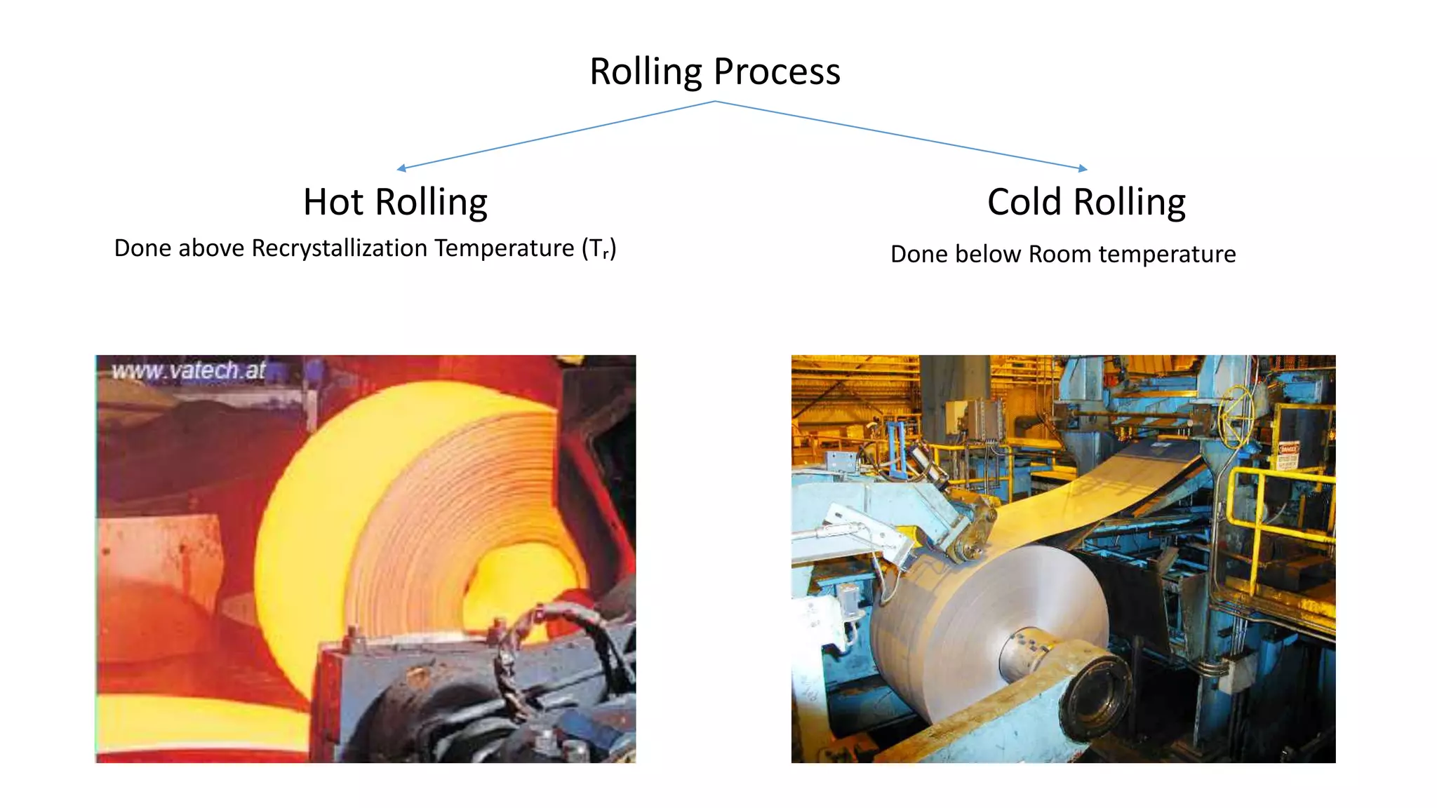 Rolling Process
Hot Rolling Cold Rolling
Done above Recrystallization Temperature (Tᵣ) Done below Room temperature
 