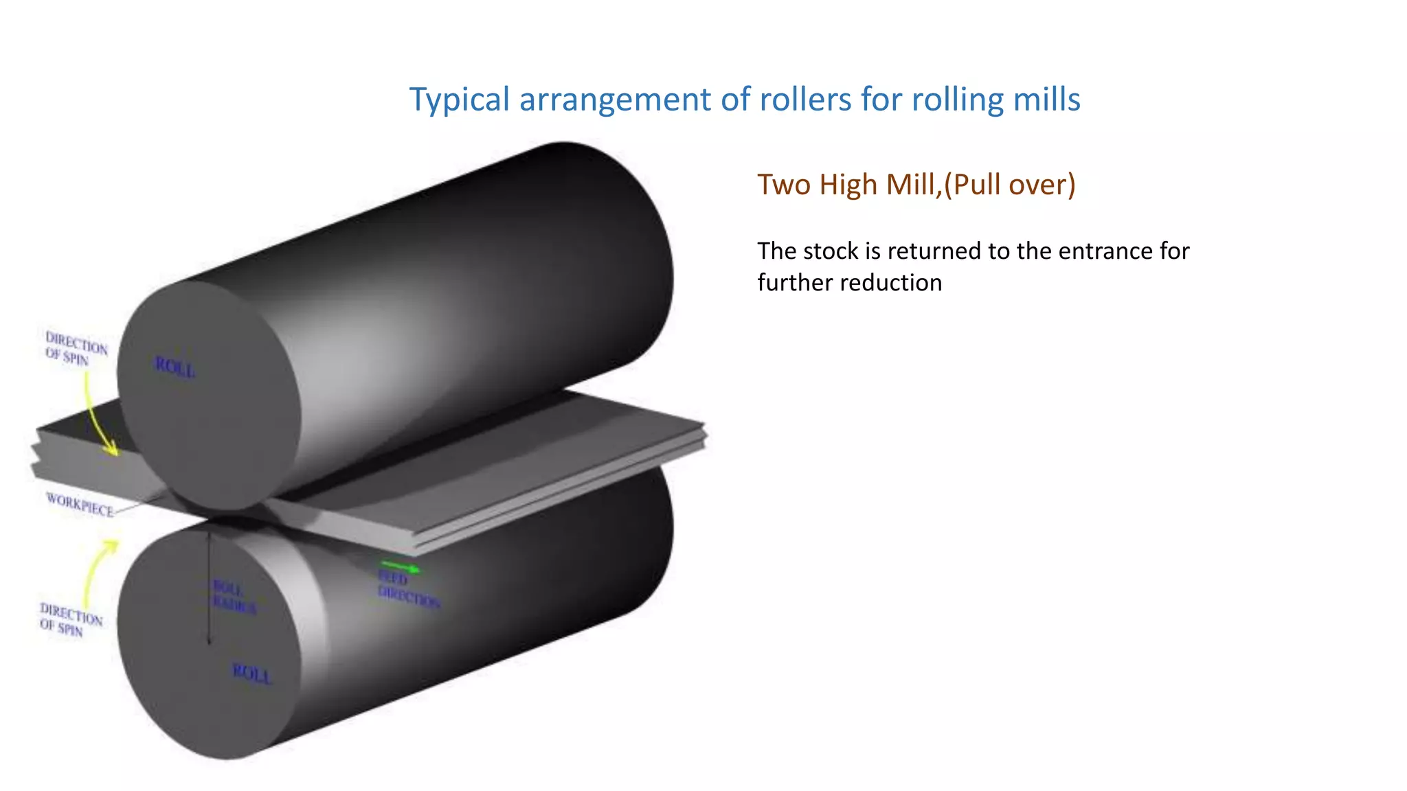 Typical arrangement of rollers for rolling mills
Two High Mill,(Pull over)
The stock is returned to the entrance for
further reduction
 