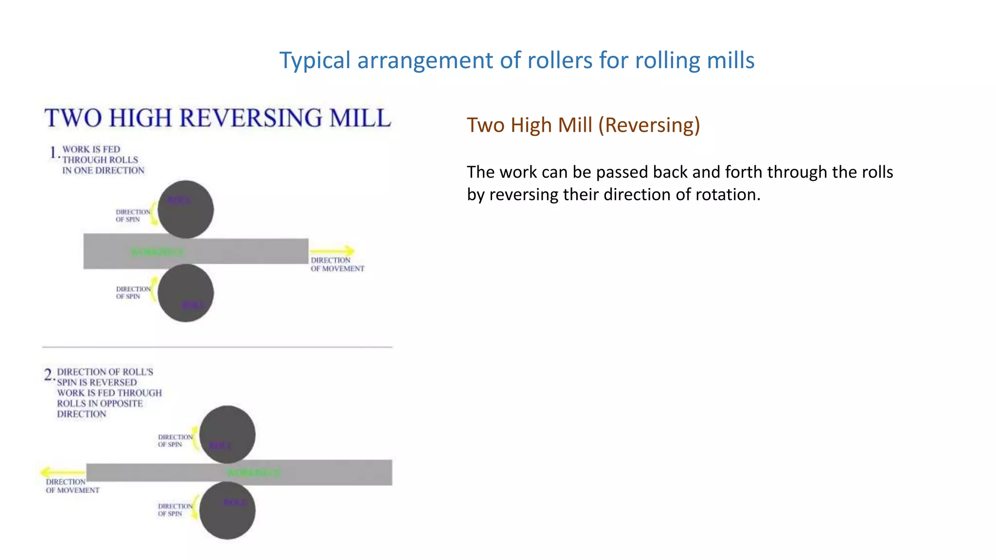 Typical arrangement of rollers for rolling mills
Two High Mill (Reversing)
The work can be passed back and forth through the rolls
by reversing their direction of rotation.
 