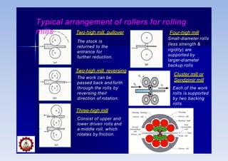 Typical arrangement of rollers for rolling
mills Two-high mill, pullover
The stock is
returned to the
entrance for
further reduction.
Two-high mill, reversing
The work can be
passed back and forth
through the rolls by
reversing their
direction of rotation.
Three-high mill
Consist of upper and
lower driven rolls and
a middle roll, which
rotates by friction.
Four-high mill
Small-diameter rolls
(less strength &
rigidity) are
supported by
larger-diameter
backup rolls
Cluster mill or
Sendzimir mill
Each of the work
rolls is supported
by two backing
rolls.
 