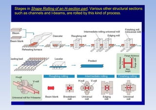 Stages in Shape Rolling of an H-section part. Various other structural sections
such as channels and I-beams, are rolled by this kind of process.
 