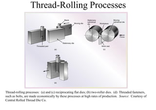 Thread-Rolling Processes
Thread-rolling processes: (a) and (c) reciprocating flat dies; (b) two-roller dies. (d) Threaded fasteners,
such as bolts, are made economically by these processes at high rates of production. Source: Courtesy of
Central Rolled Thread Die Co.
 