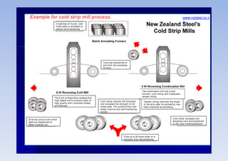 Cold rolling mill
Example for cold strip mill process. www.nzsteel.co.n
z
In batches of 9 coils, cold
rolled steel is annealed to
reduce work hardening
Coils are transferred to
and from the annealing
furnace
The 6 roll configuration enables this
high speed mill to produce steel of
high quality with consistent shape
and flatness
The combination mill has a dual
function, cold rolling and singlepass
temper rolling
Temper rolling improves the shape
of the strip after its workability has
been improved by annealing
Cold rolled, annealed and
tempered coils are transferred
to the Cold Finishing Section
Cold rolling reduces the thickness
and increases the strength of hot
rolled steel. The surface finish and
shape improve and work hardening
results
Coils up to 40 tones enter on a
conveyor from the pickle line
20 tonne coils of cold rolled
steel are dispatched to
Metal Coating Line
 