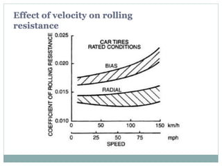 Effect of velocity on rolling
resistance
 