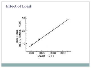 Effect of Load
 