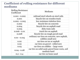 Rolling Resistance
Coefficient
Mediums
0.001 - 0.002 railroad steel wheels on steel rails
0.001 bicycle tire on wooden track
0.002 - 0.005 low resistance tubeless tires
0.002 bicycle tire on concrete
0.004 bicycle tire on asphalt road
0.005 dirty tram rails
0.006 - 0.01 truck tire on asphalt
0.008 bicycle tire on rough paved road
0.01 - 0.015
ordinary car tires on concrete, new asphalt,
cobbles small new
0.02 car tires on tar or asphalt
0.02 car tires on gravel - rolled new
0.03 car tires on cobbles - large worn
0.04 - 0.08
car tire on solid sand, gravel loose worn, soil
medium hard
0.2 - 0.4 car tire on loose sand
Coefficient of rolling resistance for different
mediums
 