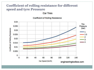 Coefficient of rolling resistance for different
speed and tyre Pressure
 