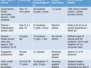 +
Site – type of
school
Grade/Age Number of
students/gend
er
Drama
experience
Other relevant
details
Queensland –
Public
s...