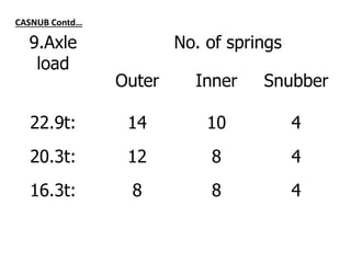 CASNUB Contd…
9.Axle
load
No. of springs
Outer Inner Snubber
22.9t: 14 10 4
20.3t: 12 8 4
16.3t: 8 8 4
 