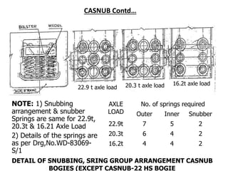 CASNUB Contd…
NOTE: 1) Snubbing
arrangement & snubber
Springs are same for 22.9t,
20.3t & 16.21 Axle Load
2) Details of the springs are
as per Drg,No.WD-83069-
S/1
AXLE
LOAD
No. of springs required
Outer Inner Snubber
22.9t 7 5 2
20.3t 6 4 2
16.2t 4 4 2
DETAIL OF SNUBBING, SRING GROUP ARRANGEMENT CASNUB
BOGIES (EXCEPT CASNUB-22 HS BOGIE
16.2t axle load
20.3 t axle load
22.9 t axle load
 