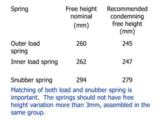 Spring Free height
nominal
(mm)
Recommended
condemning
free height
(mm)
Outer load
spring
260 245
Inner load spring 262 247
Snubber spring 294 279
Matching of both load and snubber spring is
important. The springs should not have free
height variation more than 3mm, assembled in the
same group.
 