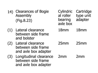14) Clearances of Bogie
Assembly
(Fig.8.23)
Cylindric
al roller
bearing
axle box
Cartridge
type unit
adapter
(1) Lateral clearance
between side frame
and bolster
18mm 18mm
(2) Lateral clearance
between side frame
and axle box adapter
25mm 25mm
(3) Longitudinal clearance
between side frame
and axle box adapter
2mm 2mm
 