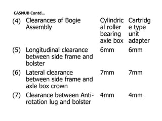 CASNUB Contd…
(4) Clearances of Bogie
Assembly
Cylindric
al roller
bearing
axle box
Cartridg
e type
unit
adapter
(5) Longitudinal clearance
between side frame and
bolster
6mm 6mm
(6) Lateral clearance
between side frame and
axle box crown
7mm 7mm
(7) Clearance between Anti-
rotation lug and bolster
4mm 4mm
 