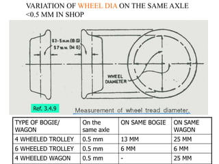 TYPE OF BOGIE/
WAGON
On the
same axle
ON SAME BOGIE ON SAME
WAGON
4 WHEELED TROLLEY 0.5 mm 13 MM 25 MM
6 WHEELED TROLLEY 0.5 mm 6 MM 6 MM
4 WHEELED WAGON 0.5 mm - 25 MM
VARIATION OF WHEEL DIA ON THE SAME AXLE
<0.5 MM IN SHOP
Ref. 3.4.9
 