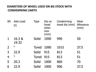 DIAMETERS OF WHEEL USED ON BG STOCK WITH
CONDEMNING LIMITS
SN Axle Load
(t)
Type Dia on
tread
when
new
(mm)
Condemning
tread dia (mm)
Wear
Allowance
(mm)
1 16.3 &
19.33
Solid 1090 990 50
2 “ Tyred 1090 1015 37.5
3 22.9 Solid 915 813 51
4 “ Tyred 915 813 51
5 20.3 Solid 1000 860 70
6 22.9 Solid 1000 906 37.5
 