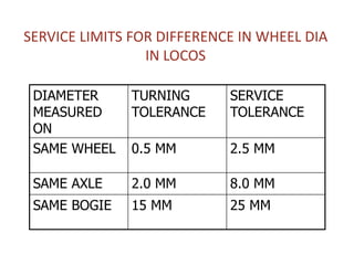 SERVICE LIMITS FOR DIFFERENCE IN WHEEL DIA
IN LOCOS
DIAMETER
MEASURED
ON
TURNING
TOLERANCE
SERVICE
TOLERANCE
SAME WHEEL 0.5 MM 2.5 MM
SAME AXLE 2.0 MM 8.0 MM
SAME BOGIE 15 MM 25 MM
 