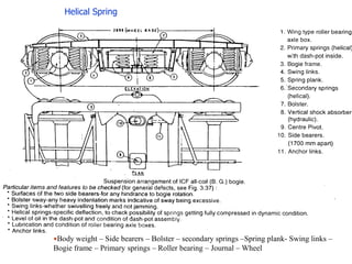 Body weight – Side bearers – Bolster – secondary springs –Spring plank- Swing links –
Bogie frame – Primary springs – Roller bearing – Journal – Wheel
Helical Spring
 