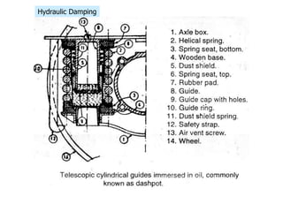 Hydraulic Damping
 