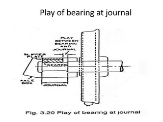 Play of bearing at journal
 