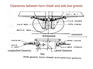 Plan
Longitudinal Clearance Lateral Clearance
Clearances between horn cheek and axle box groove
movement
 