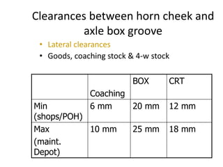 Clearances between horn cheek and
axle box groove
• Lateral clearances
• Goods, coaching stock & 4-w stock
Coaching
BOX CRT
Min
(shops/POH)
6 mm 20 mm 12 mm
Max
(maint.
Depot)
10 mm 25 mm 18 mm
 