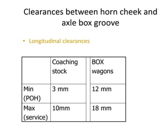 Clearances between horn cheek and
axle box groove
• Longitudinal clearances
Coaching
stock
BOX
wagons
Min
(POH)
3 mm 12 mm
Max
(service)
10mm 18 mm
 