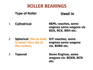 ROLLER BEARINGS
Type of Roller Used in
1 Cylindrical BEML coaches, some
engines some wagons viz
BOX, BCX, BRH etc.
2 Spherical (Dia at ends
is lesser than dia at
the centre).
ICF coaches, some
engines some wagons
viz. BOBS etc.
3 Tapered Some Engines, some
wagons viz. BOXN, BCN
etc.
 